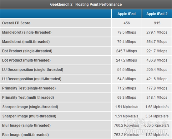 iPad 2硬件评测：从CPU/GPU性能说开去…