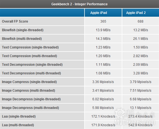 iPad 2硬件评测：从CPU/GPU性能说开去…