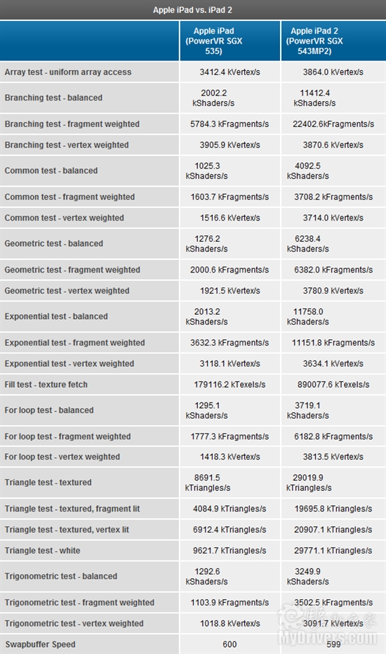 iPad 2硬件评测：从CPU/GPU性能说开去…