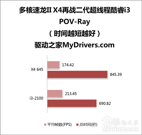 经典多核战新超线程：速龙II X4 645 PK 酷睿i3-2100