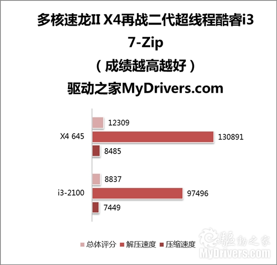 经典多核战新超线程：速龙II X4 645 PK 酷睿i3-2100