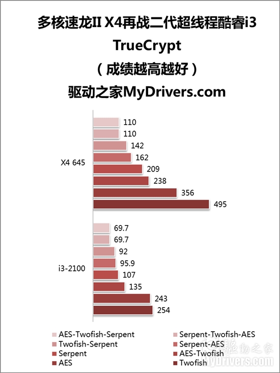 经典多核战新超线程：速龙II X4 645 PK 酷睿i3-2100
