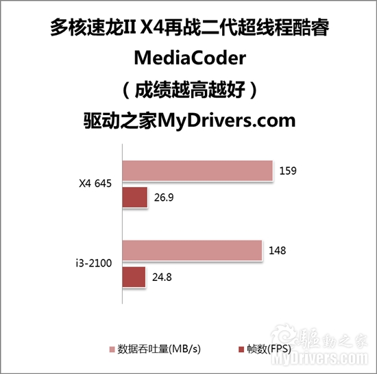 经典多核战新超线程：速龙II X4 645 PK 酷睿i3-2100