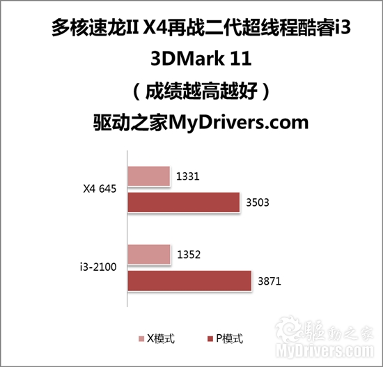 经典多核战新超线程：速龙II X4 645 PK 酷睿i3-2100