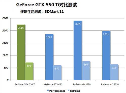 GTX550Ti刚来即被灭 市售四大HD5770点评