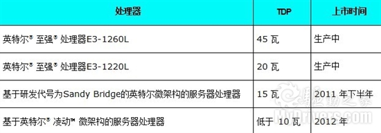 英特尔提供系列解决方案 助新兴微型服务器成长