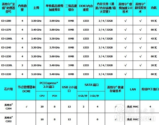 英特尔提供系列解决方案 助新兴微型服务器成长