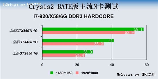 《孤岛危机2》用什么卡 北影GTX560Ti试玩