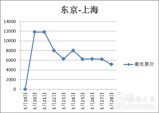 日本回国机票成最热门航线 专家建议尽早搜索预订