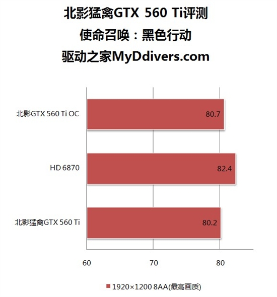 1699元“钛”划算 北影GTX560Ti猛禽评测