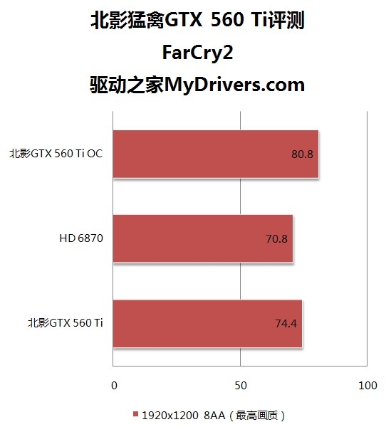 1699元“钛”划算 北影GTX560Ti猛禽评测