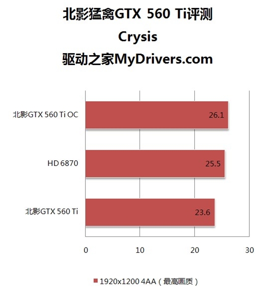 1699元“钛”划算 北影GTX560Ti猛禽评测