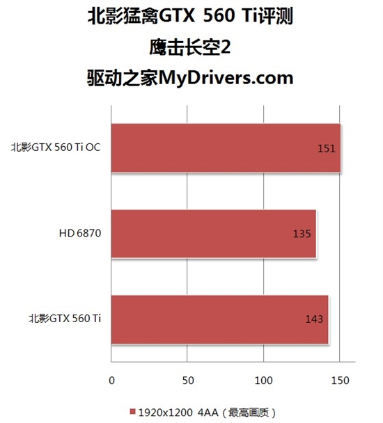 1699元“钛”划算 北影GTX560Ti猛禽评测