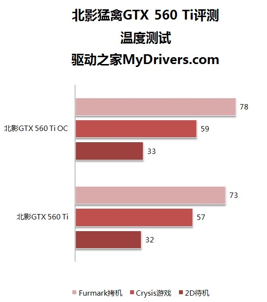 1699元“钛”划算 北影GTX560Ti猛禽评测
