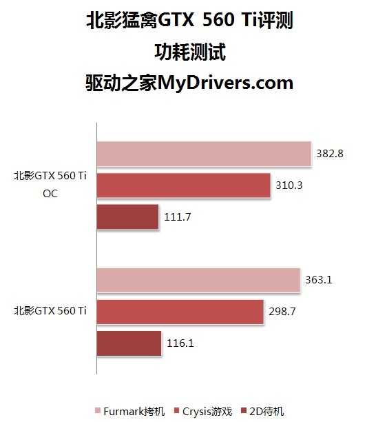 1699元“钛”划算 北影GTX560Ti猛禽评测