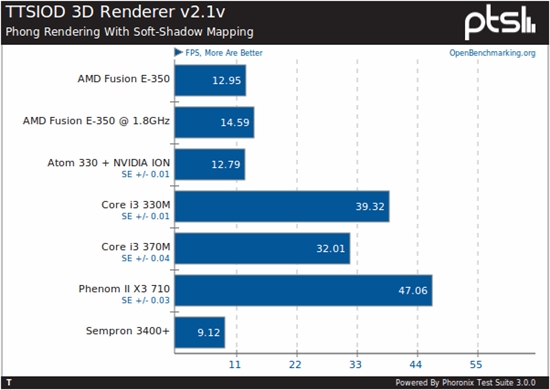 AMD E-350 APU与多处理器对比测试