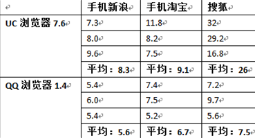 S60V5对决！QQ浏览器完胜UC浏览器