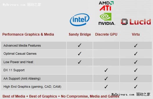 物尽其用 玩家教你共用SNB集显与独显