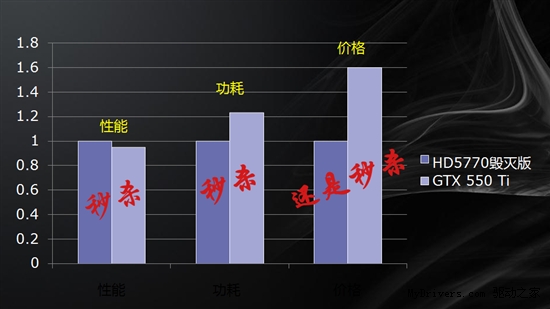 这叫秒杀!景钛HD5770毁灭版面对GTX550 Ti