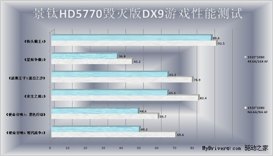 这叫秒杀!景钛HD5770毁灭版面对GTX550 Ti