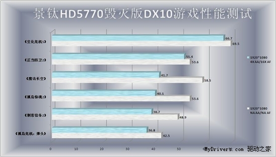 这叫秒杀!景钛HD5770毁灭版面对GTX550 Ti