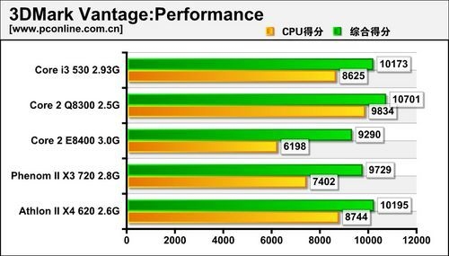 i3渐成主流!酷睿i配置只需3000元!