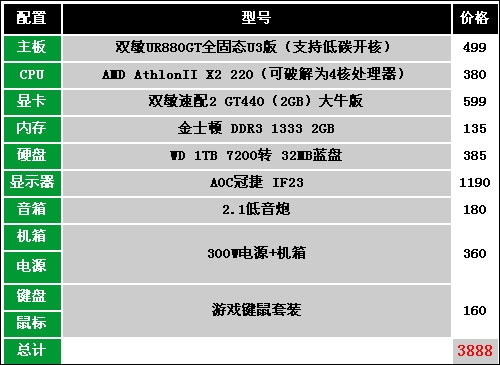 2GB显存妥妥的!3888元主流游戏超值配置!