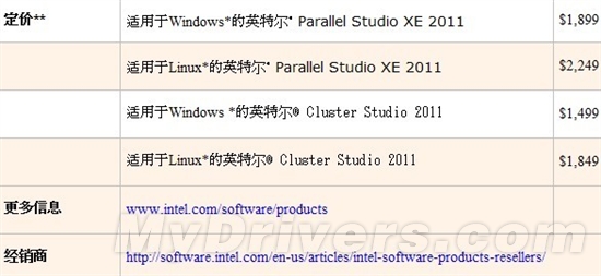 英特尔Parallel Studio XE和Cluster Studio 2011释放第二代酷睿强大性能