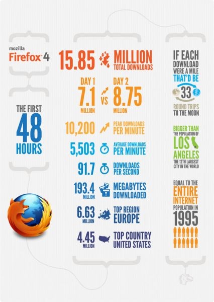 Firefox 4上线一天下载量达710万次 超IE 