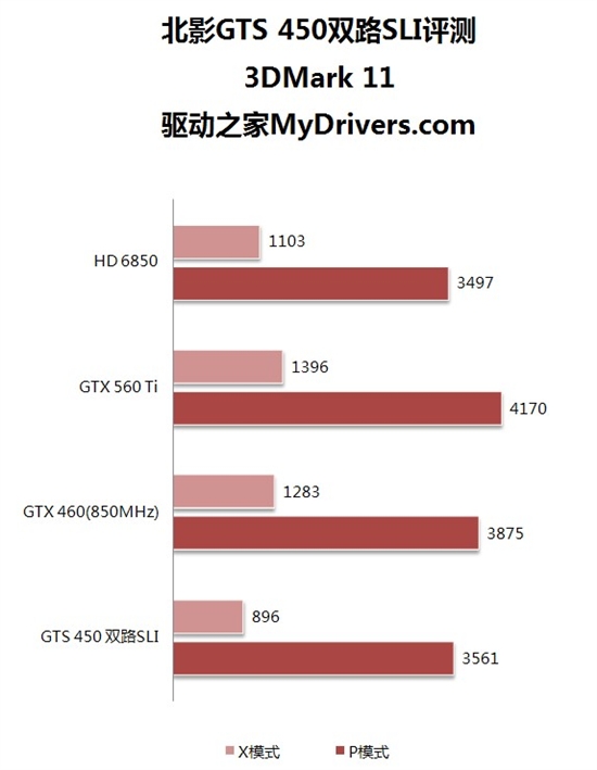 单卡实惠还是双卡划算？北影GTS450双路SLI评测