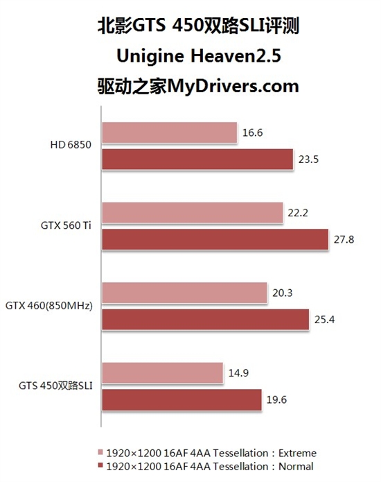单卡实惠还是双卡划算？北影GTS450双路SLI评测