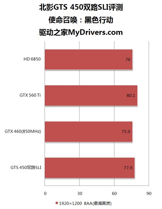 单卡实惠还是双卡划算？北影GTS450双路SLI评测