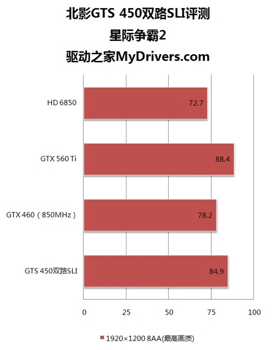 单卡实惠还是双卡划算？北影GTS450双路SLI评测