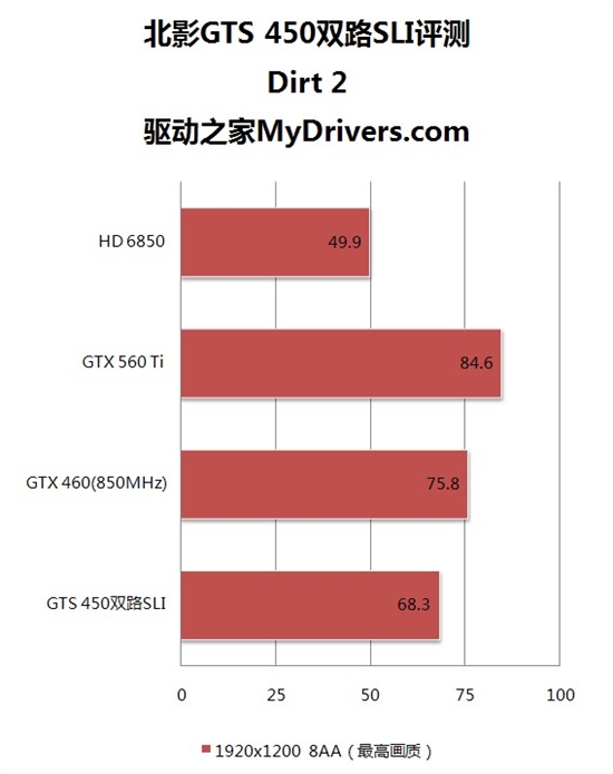 单卡实惠还是双卡划算？北影GTS450双路SLI评测