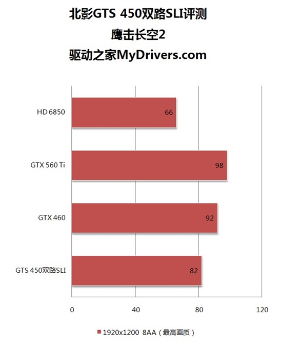 单卡实惠还是双卡划算？北影GTS450双路SLI评测