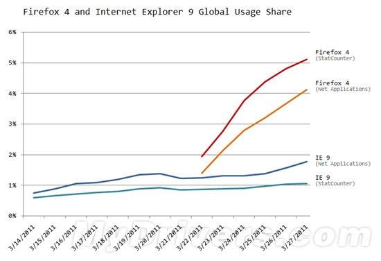 Firefox 4下载量突破4千万次 将成最流行浏览器