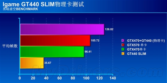 乱战6大游戏 GT440加速挑战iGame新玩法