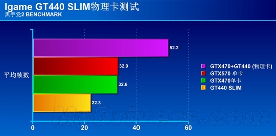 乱战6大游戏 GT440加速挑战iGame新玩法