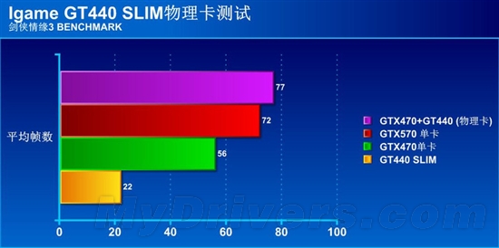 乱战6大游戏 GT440加速挑战iGame新玩法