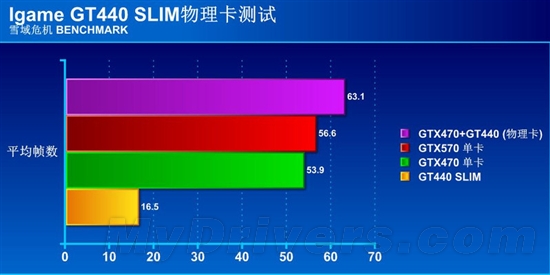 乱战6大游戏 GT440加速挑战iGame新玩法