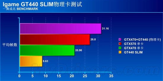 乱战6大游戏 GT440加速挑战iGame新玩法