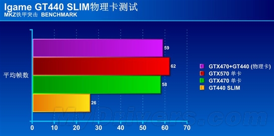 乱战6大游戏 GT440加速挑战iGame新玩法