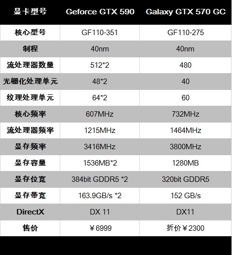 更具性价比！GTX570SLI掀翻旗舰GTX590