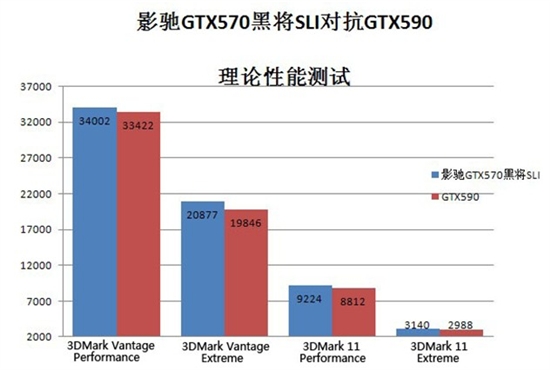 更具性价比！GTX570SLI掀翻旗舰GTX590