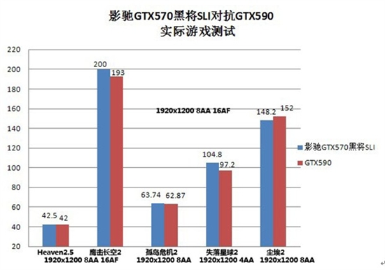 更具性价比！GTX570SLI掀翻旗舰GTX590