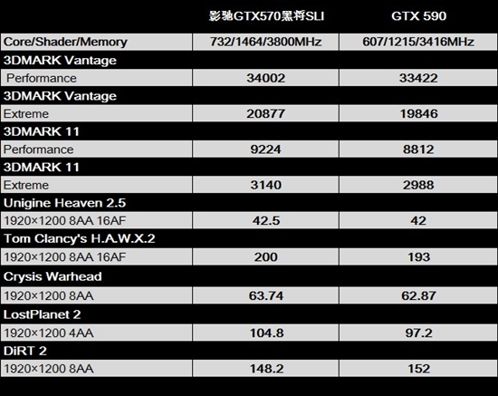 更具性价比！GTX570SLI掀翻旗舰GTX590