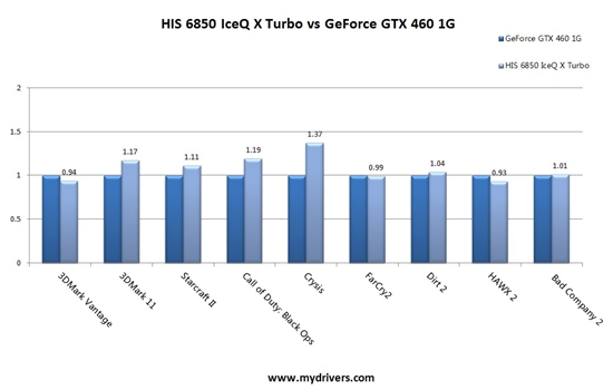HIS正式进入国内市场:首款HD 6850评测