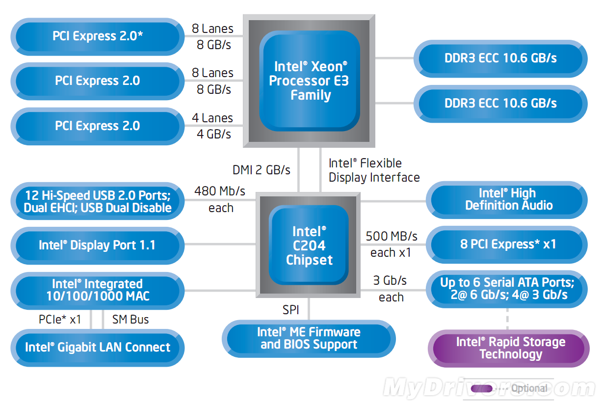 Какой интел для игр. Процессоры Intel Xeon e5 таблица. Маркировка процессоров Xeon. Чипсет Intel Xeon e5 2640. Характеристики Xeon.