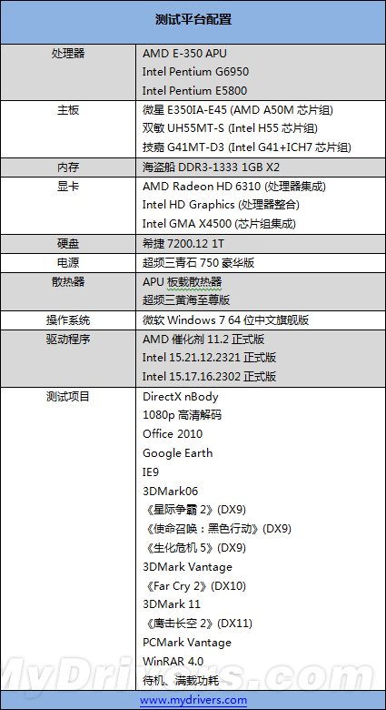 对决奔腾:AMD Brazos E-350掀起入门级桌面大战