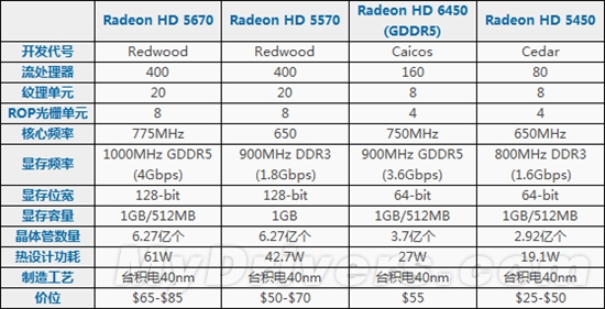 HTPC新时代：Radeon HD 6450深入测试